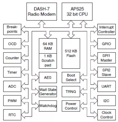 Low Power IoT Platform for SoC Block Diagram