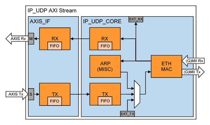 Block Diagram -- 1G IP/UDP full HW Stack Transmitter / Receiver 