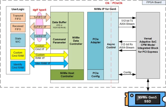 NVMe IP core -- Directly connect PCIe SSD without external memory Block Diagram