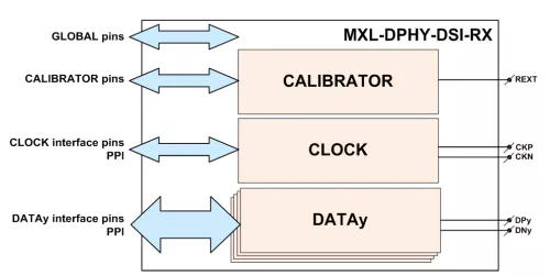 MIPI D-PHY CSI-2 RX (Receiver) in TSMC 28HPC+ Block Diagram