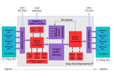 Block Diagram -- Ethernet Switch / Router IP Core - Efficient and Massively Customizable 