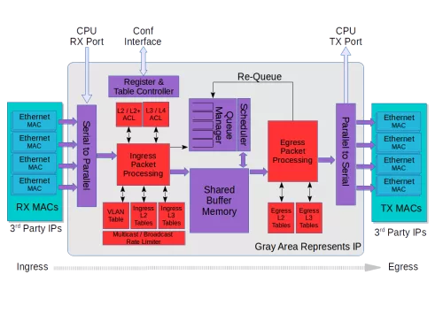 Ethernet Switch / Router IP Core - Efficient and Massively Customizable Block Diagram