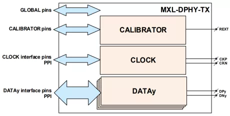 Block Diagram -- MIPI C-PHY/D-PHY Combo DSI TX (Transmitter) IP in TSMC 55G 