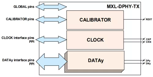 MIPI C-PHY/D-PHY Combo DSI TX (Transmitter) IP in TSMC 55G Block Diagram