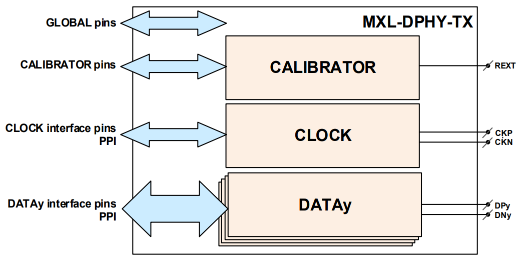 Block Diagram -- MIPI C-PHY/D-PHY Combo DSI TX (Transmitter) IP in TSMC 55G 