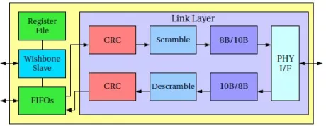 Block Diagram -- Serial ATA Host Controller (1.5, 3.0, 6.0 Gb/s) 5th Generation 