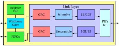 Serial ATA Host Controller (1.5, 3.0, 6.0 Gb/s) 5th Generation Block Diagram