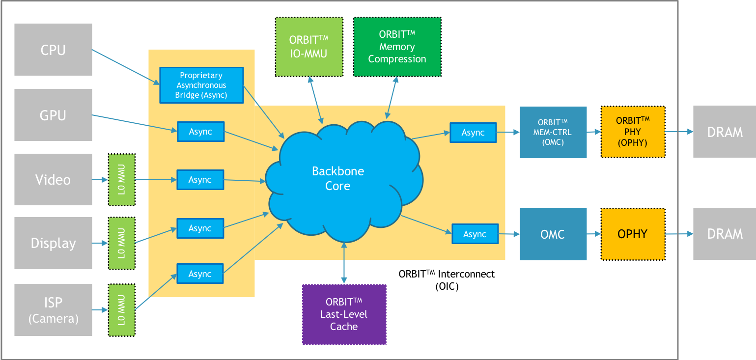 Block Diagram -- High speed NoC (Network On-Chip) Interconnect IP 