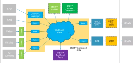 Block Diagram -- High speed NoC (Network On-Chip) Interconnect IP 