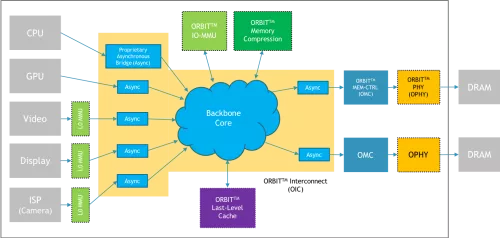 High speed NoC (Network On-Chip) Interconnect IP Block Diagram