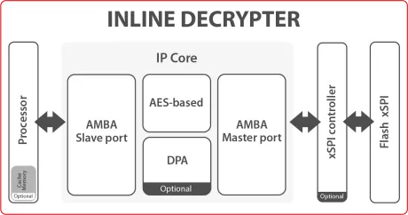 Block Diagram -- Secure-IC's Securyzr™ Inline Decrypter IP Core 