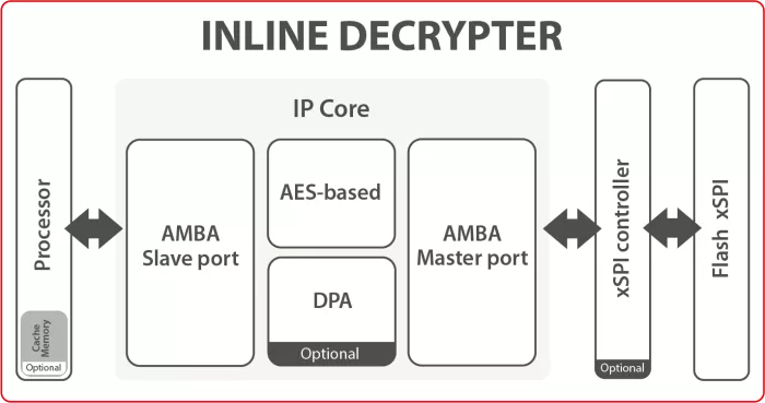 Secure-IC's Securyzr™ Inline Decrypter IP Core Block Diagram