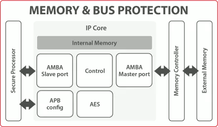 Block Diagram -- Memory & Bus Protection IP Core 