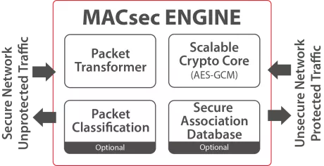 Block Diagram -- Secure-IC's Securyzr™ 1.5Tbps MACsec Engine 