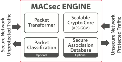 1.5Tbps MACsec Engine Block Diagram