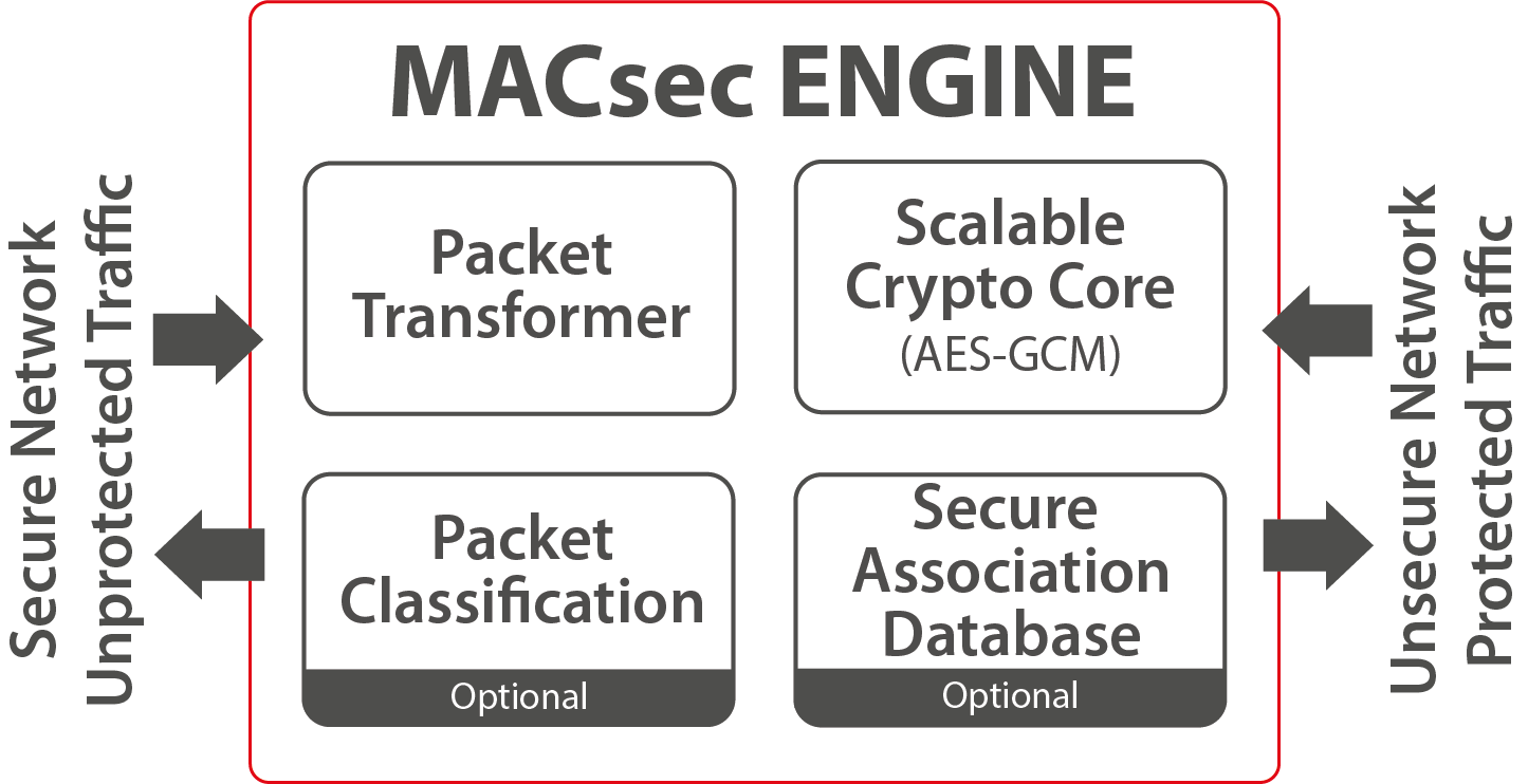 Block Diagram -- Secure-IC's Securyzr™ 1.5Tbps MACsec Engine 