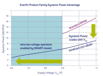 Block Diagram -- Ultra Low Voltage Embedded SRAM - TSMC 28HPC+ 