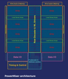 Block Diagram -- Ultra Low Power Embedded SRAM - TSMC 28HPC+ 