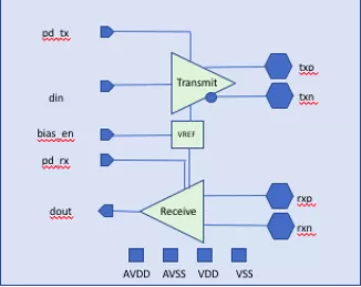 Block Diagram -- 2.8 Gbps LVDS IO 