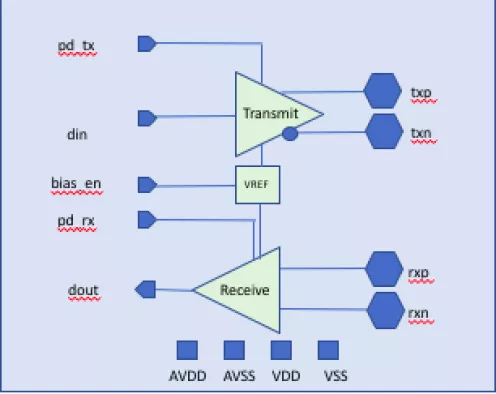 2.8 Gbps LVDS IO Block Diagram