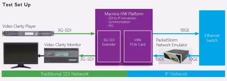 Block Diagram -- Video over IP IP cores for ST2022-1/2/5/6/7, ST2110, ST2059, Sony NMI and Aspen 
