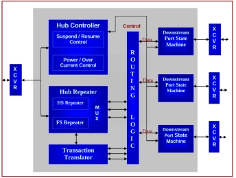 Block Diagram -- USB 2.0 Hub Controller 