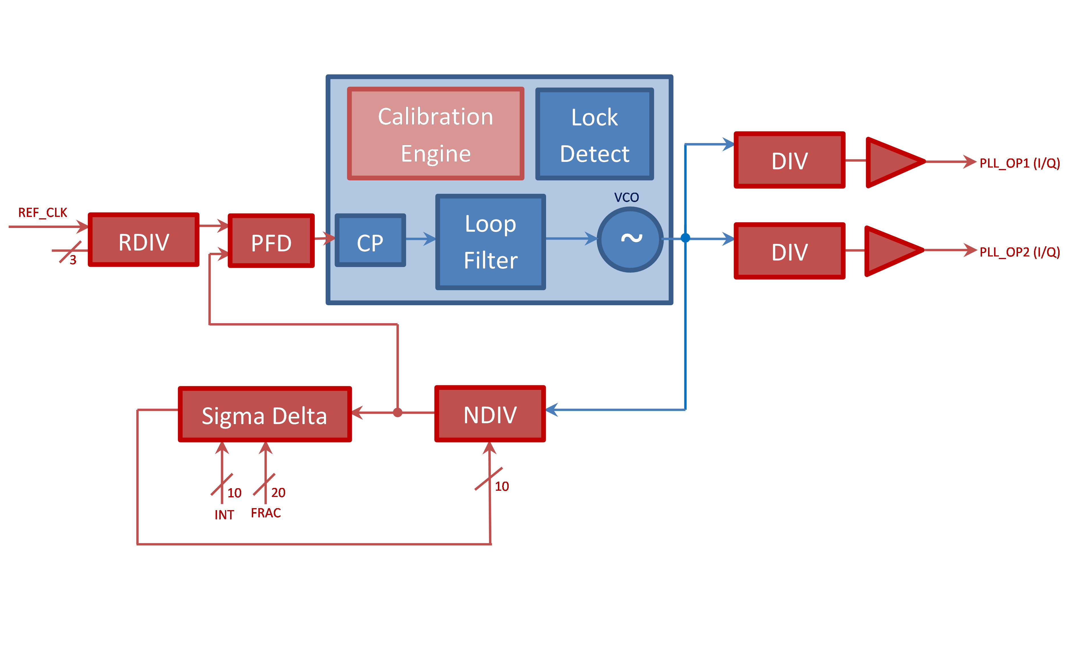 Block Diagram -- 40nm 1.1V 2GHz-4.7GHz Fractional-N RF Quadrature PLL 