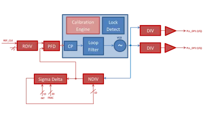 Block Diagram -- 40nm 1.1V 2GHz-4.7GHz Fractional-N RF Quadrature PLL 