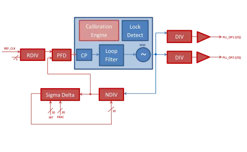 40nm 1.1V 2GHz-4.7GHz Fractional-N RF Quadrature PLL Block Diagram