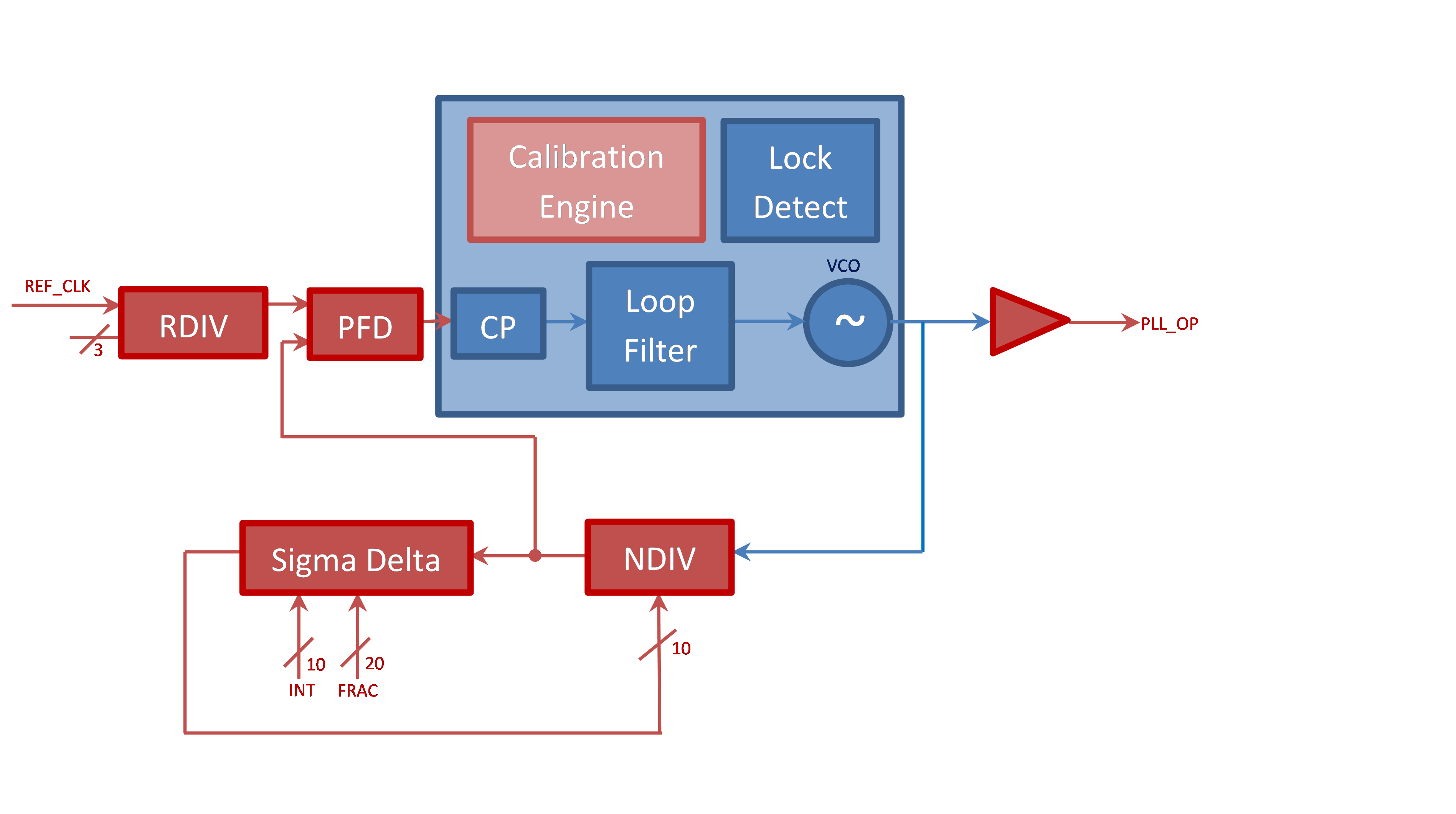 Block Diagram -- 40nm 1.1V 6.0GHz-9.4GHz Fractional-N RF PLL 