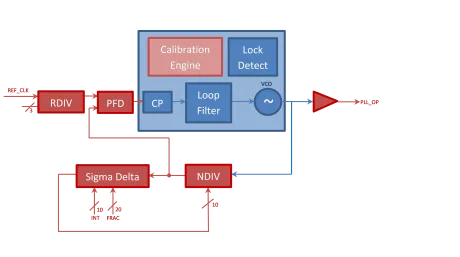 Block Diagram -- 40nm 1.1V 6.0GHz-9.4GHz Fractional-N RF PLL 