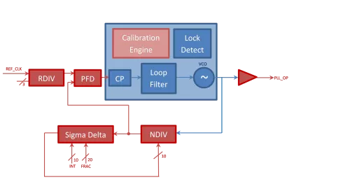 40nm 1.1V 6.0GHz-9.4GHz Fractional-N RF PLL Block Diagram