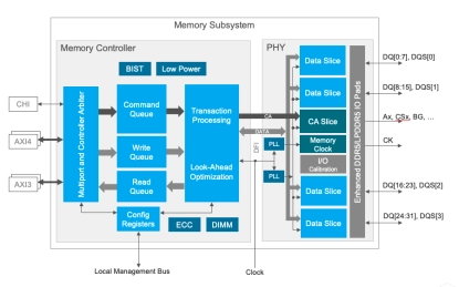 Block Diagram -- DDR/LPDDR Controller 