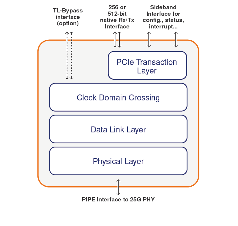 Block Diagram -- CCIX 1.1 Controller 