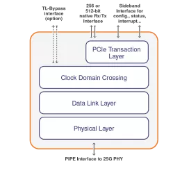 Block Diagram -- CCIX 1.1 Controller 