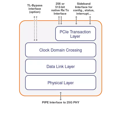 CCIX 1.1 Controller Block Diagram