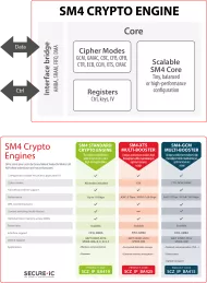 Block Diagram -- Secure-IC's Securyzr(TM)  SM4 Crypto Engine 