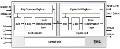 Block Diagram -- SM4 Cipher Engine 