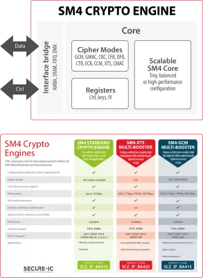 Secure-IC's Securyzr(TM)  SM4 Crypto Engine Block Diagram