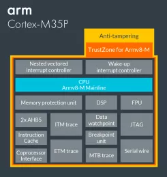 Block Diagram -- Tamper-resistant Cortex-M processor with optional software isolation using TrustZone for Armv8-M 