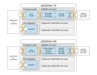 Block Diagram -- JESD204C Controller IP 