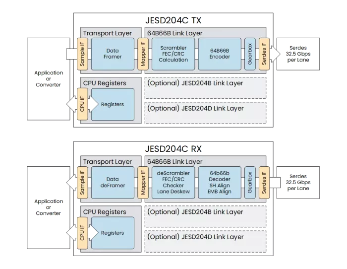 JESD204C Controller IP Block Diagram