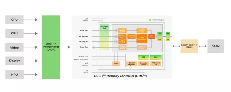 Block Diagram -- LPDDR4/3, DDR4/3 Memory Controller IP 