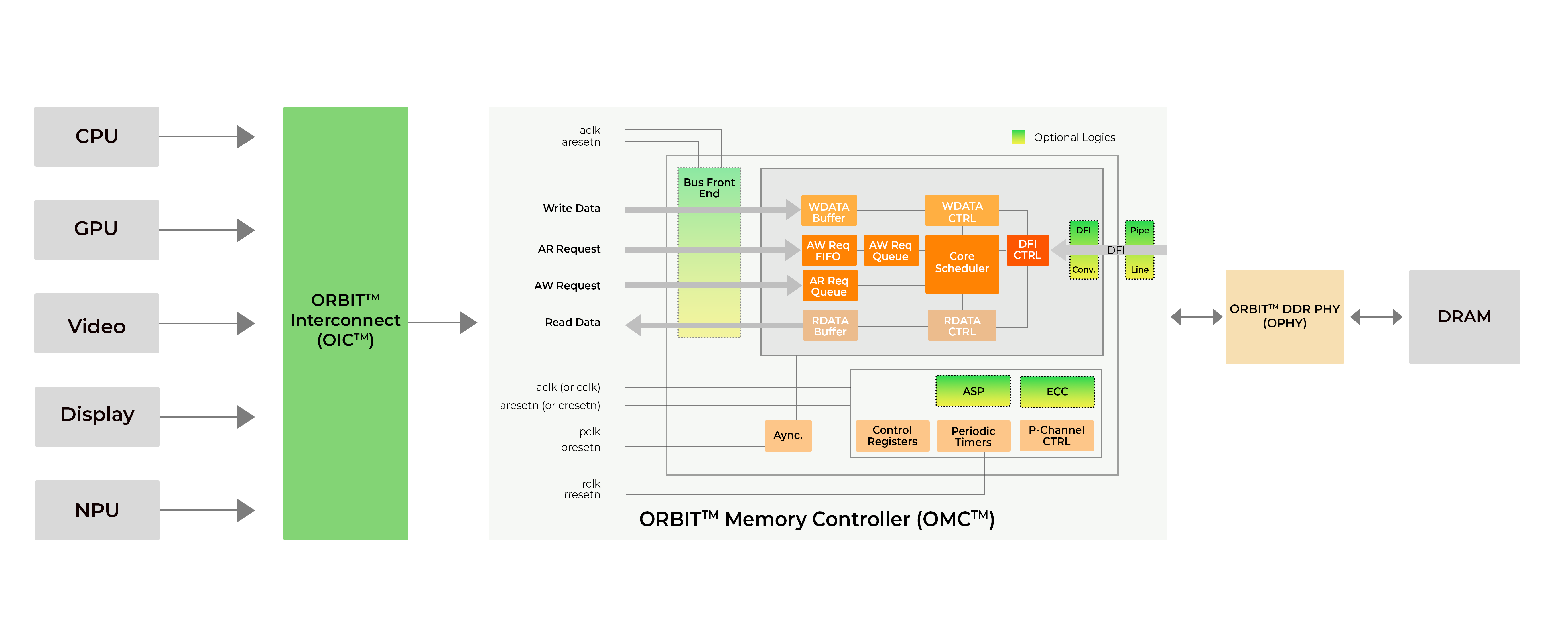 Block Diagram -- LPDDR4/3, DDR4/3 Memory Controller IP 