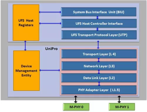 UFS 3.0 Host Controller compatible with M-PHY 4.0 and UniPro 1.8 Block Diagram