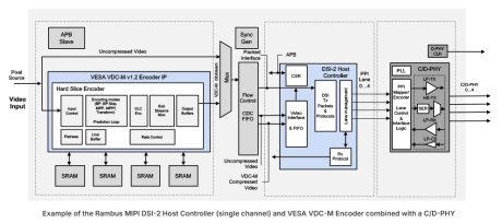 Block Diagram -- VESA VDC-M Encoder 