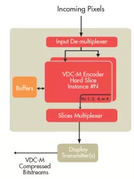 Block Diagram -- VESA VDC-M Encoder 