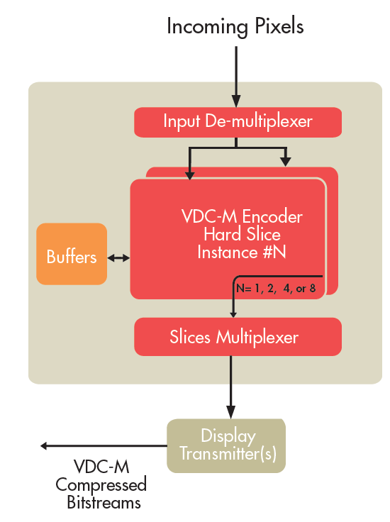 Block Diagram -- VDC-M (VESA Display Compression-M) Encoder  