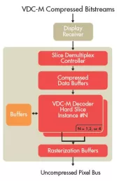 Block Diagram -- VESA VDC-M Decoder 