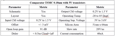 Block Diagram -- Analog comparator for 3.6V supply and PMOS type input designed in 0.18um 6M TSMC technology 